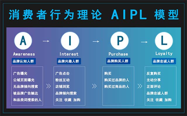 什么是AIPL模型，AIPL模型简介